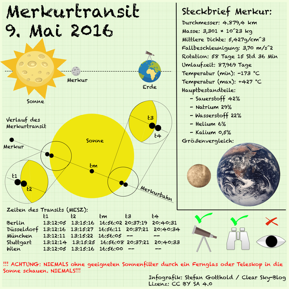 Infografik Merkurtransit 2016 von Clear Sky-Blog
